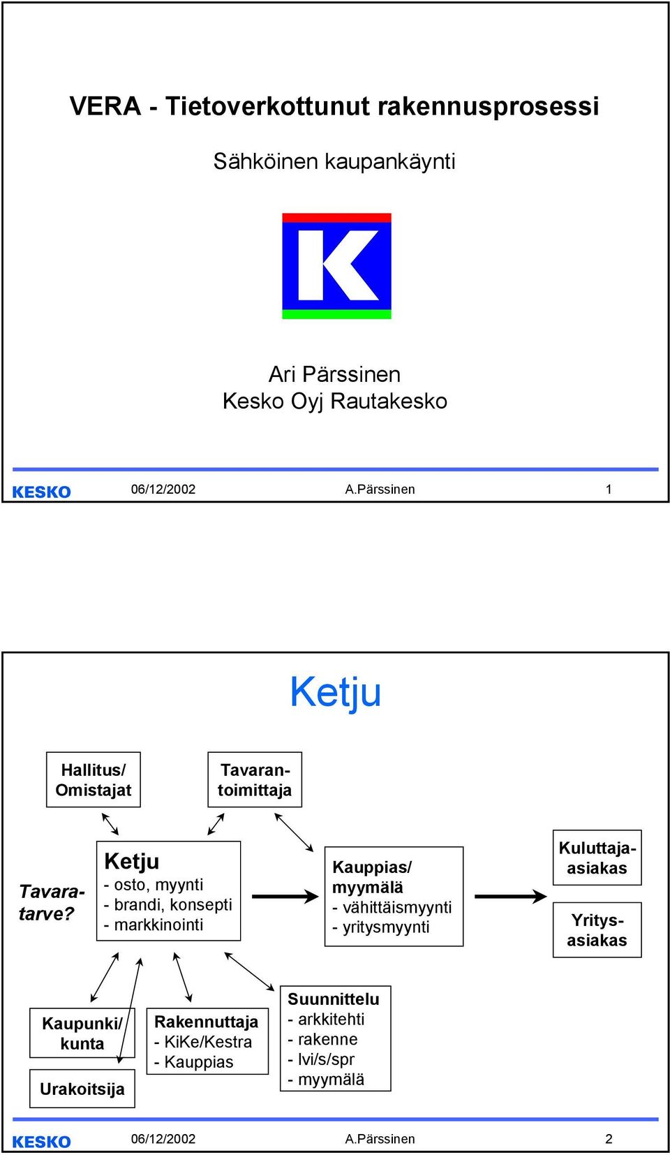 Ketju - osto, myynti - brandi, konsepti - markkinointi Kauppias/ myymälä - vähittäismyynti - yritysmyynti