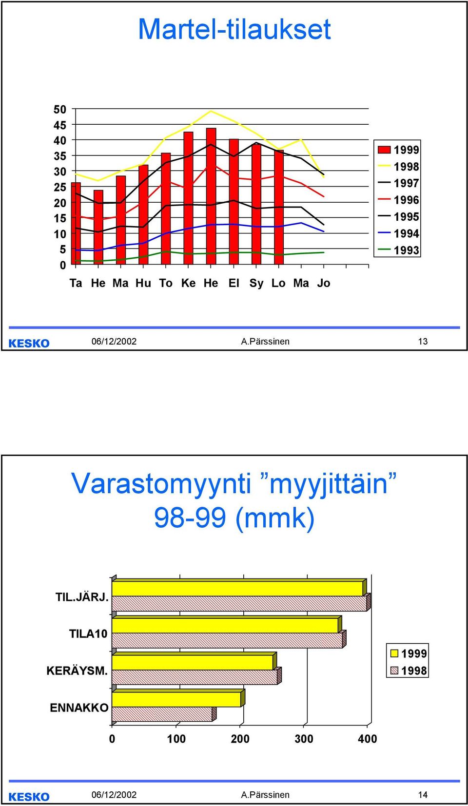 Pärssinen 13 Varastomyynti myyjittäin 98-99 (mmk) TIL.JÄRJ.