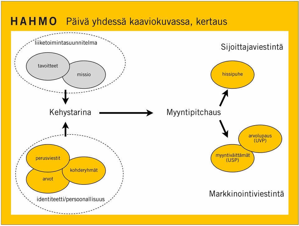 Myyntipitchaus arvolupaus (UVP) perusviestit myyntiväittämät