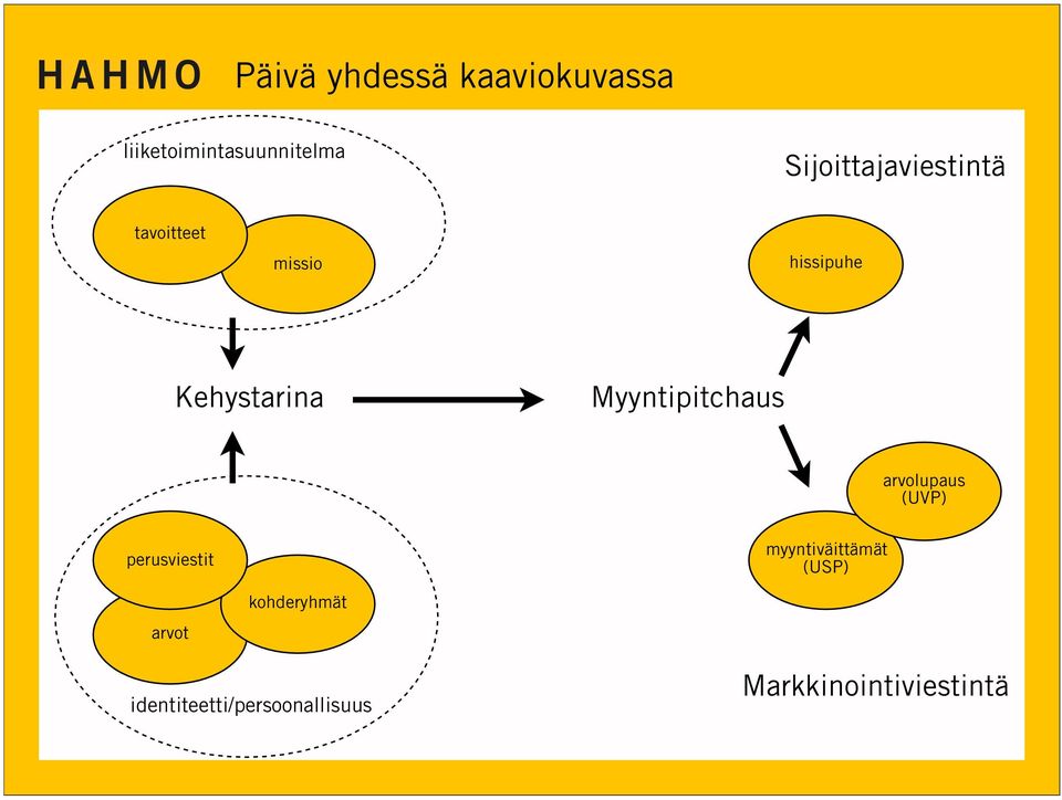 Myyntipitchaus arvolupaus (UVP) perusviestit myyntiväittämät