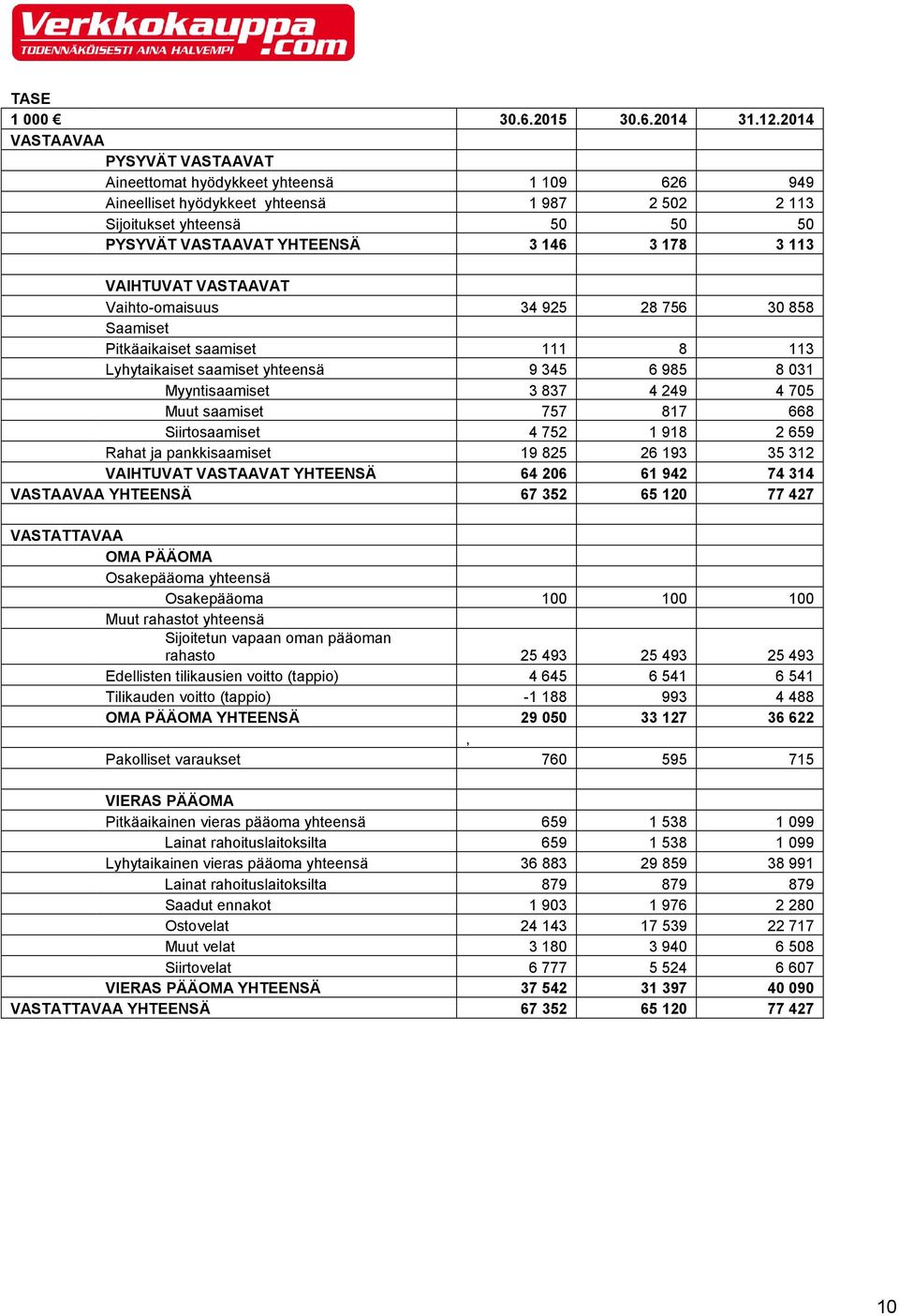 113 VAIHTUVAT VASTAAVAT Vaihto-omaisuus 34 925 28 756 30 858 Saamiset Pitkäaikaiset saamiset 111 8 113 Lyhytaikaiset saamiset yhteensä 9 345 6 985 8 031 Myyntisaamiset 3 837 4 249 4 705 Muut saamiset