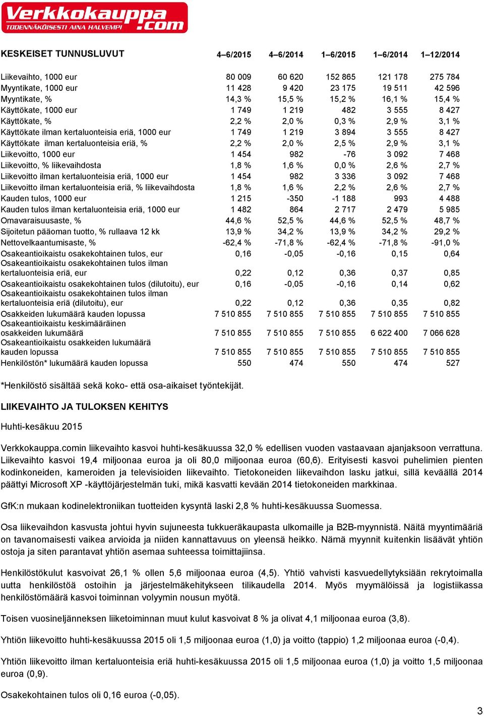 8 427 Käyttökate ilman kertaluonteisia eriä, % 2,2 % 2,0 % 2,5 % 2,9 % 3,1 % Liikevoitto, 1000 eur 1 454 982-76 3 092 7 468 Liikevoitto, % liikevaihdosta 1,8 % 1,6 % 0,0 % 2,6 % 2,7 % Liikevoitto