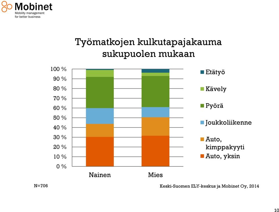Etätyö Kävely Pyörä Joukkoliikenne Auto, kimppakyyti