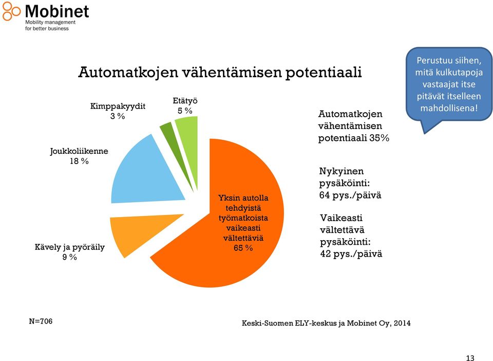Nykyinen pysäköinti: 64 pys./päivä Vaikeasti vältettävä pysäköinti: 42 pys.