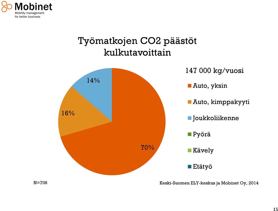 kimppakyyti Joukkoliikenne Pyörä 70% Kävely