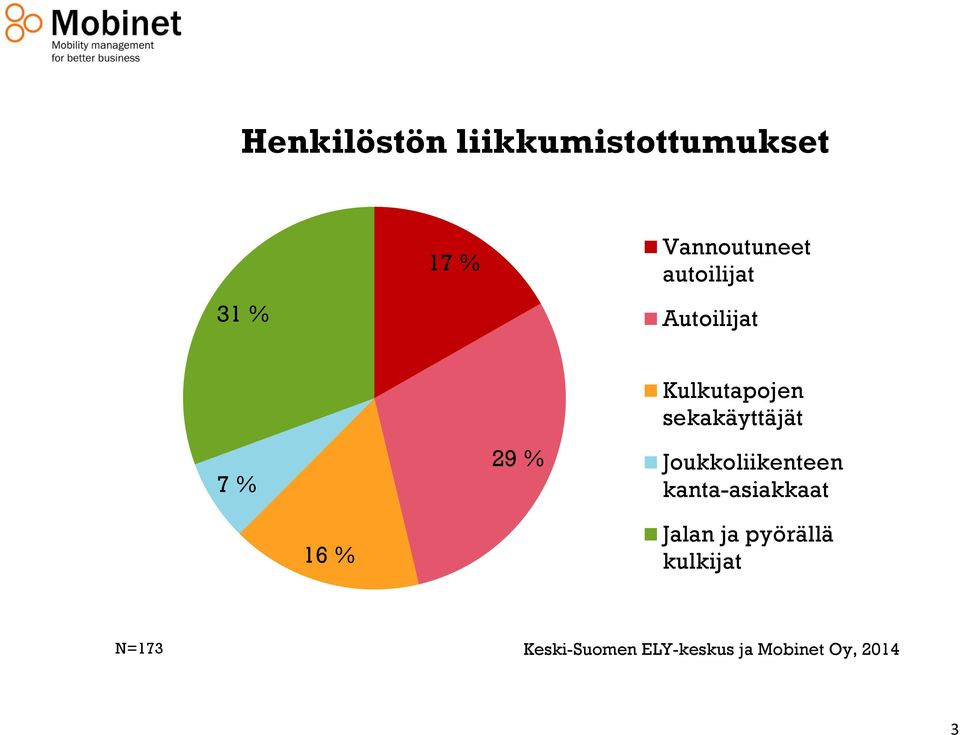 Joukkoliikenteen kanta-asiakkaat 16 % Jalan ja pyörällä
