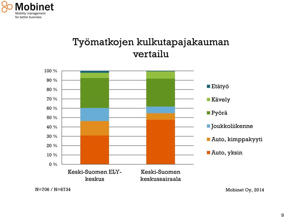 Joukkoliikenne Auto, kimppakyyti Auto, yksin 0 %