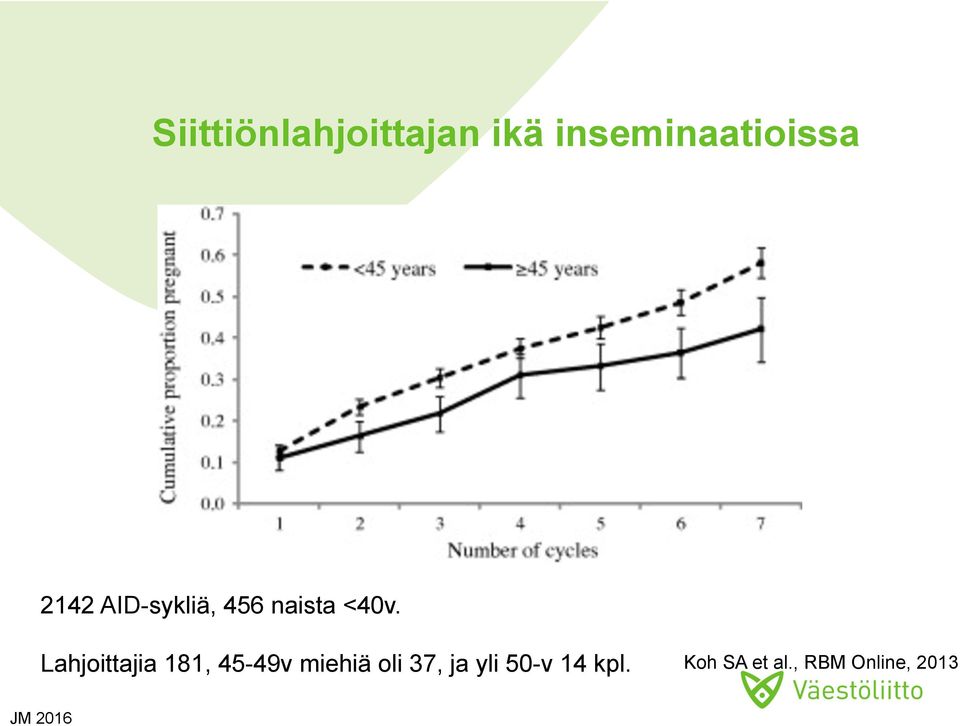 Lahjoittajia 181, 45-49v miehiä oli 37,