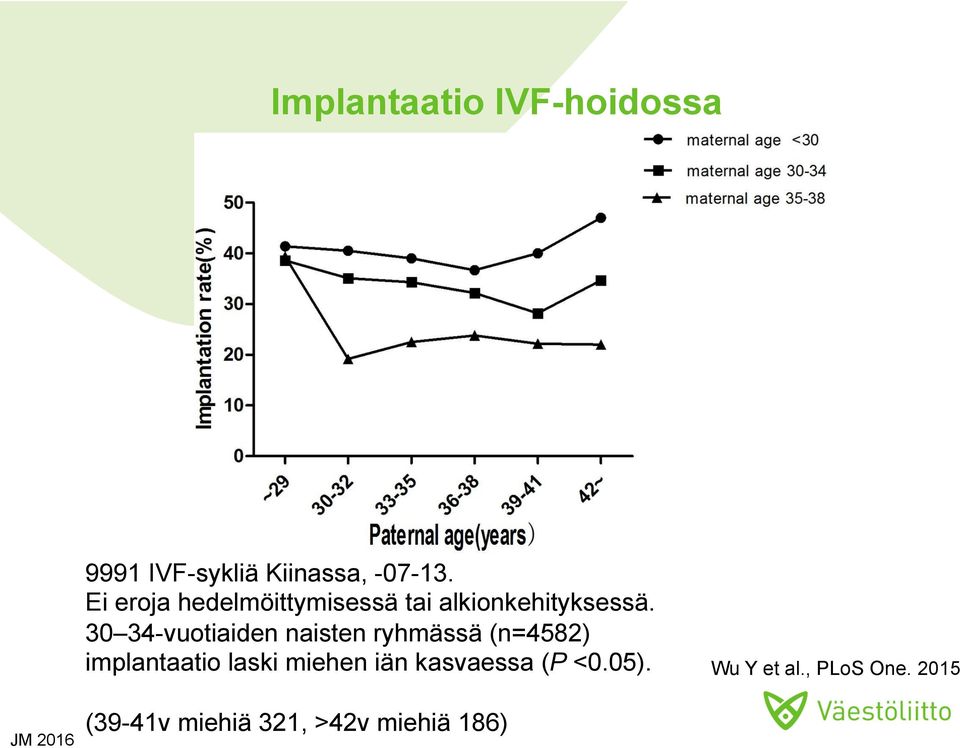 30 34-vuotiaiden naisten ryhmässä (n=4582) implantaatio laski