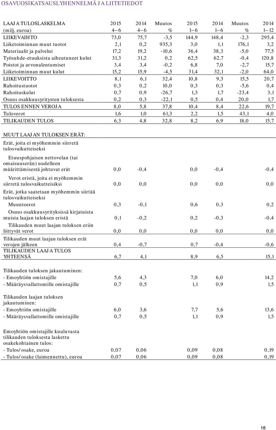 Työsuhde-etuuksista aiheutuneet kulut 31,3 31,2 0,2 62,5 62,7-0,4 120,8 Poistot ja arvonalentumiset 3,4 3,4-0,2 6,8 7,0-2,7 15,7 Liiketoiminnan muut kulut 15,2 15,9-4,5 31,4 32,1-2,0 64,0 LIIKEVOITTO