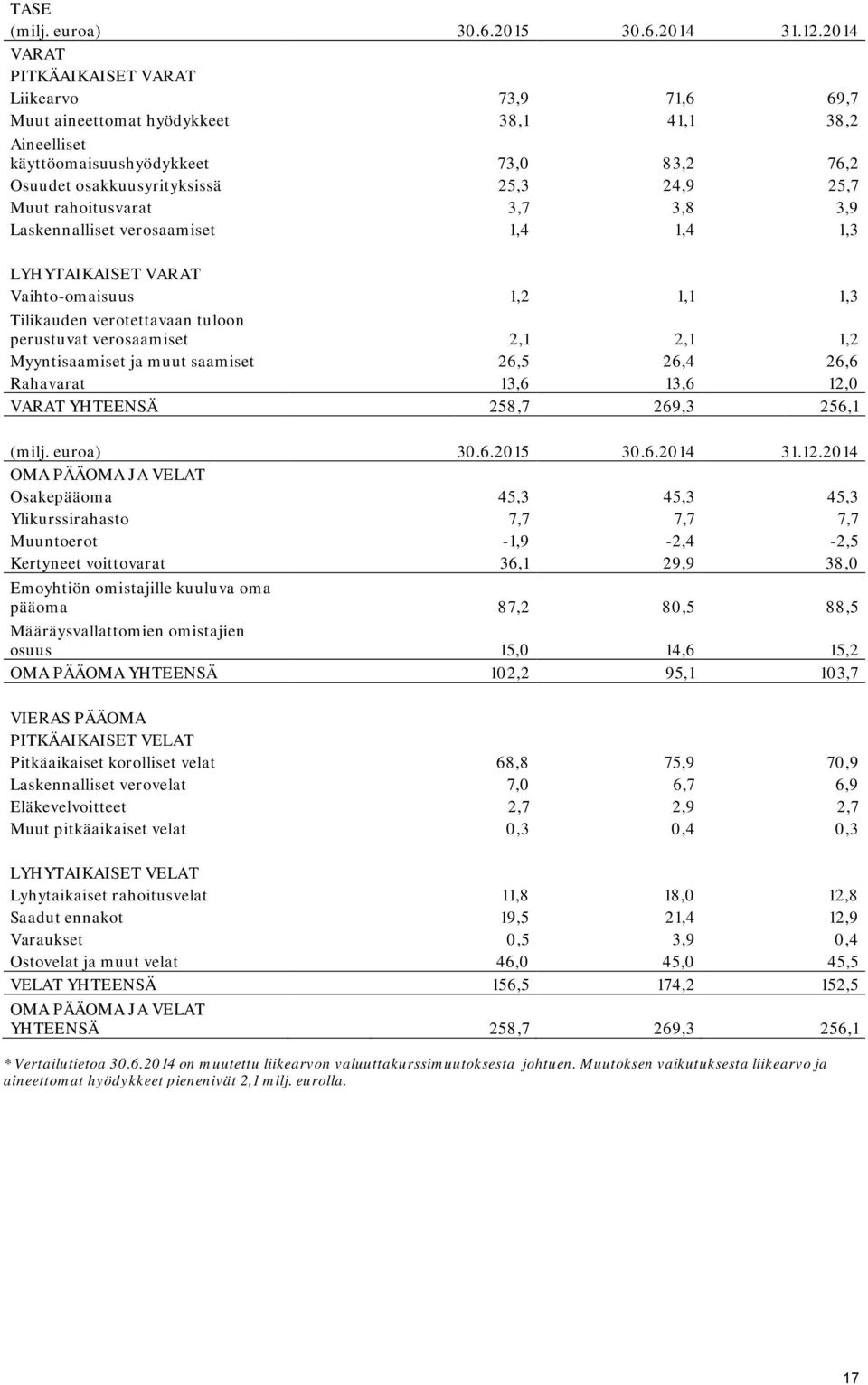 rahoitusvarat 3,7 3,8 3,9 Laskennalliset verosaamiset 1,4 1,4 1,3 LYHYTAIKAISET VARAT Vaihto-omaisuus 1,2 1,1 1,3 Tilikauden verotettavaan tuloon perustuvat verosaamiset 2,1 2,1 1,2 Myyntisaamiset ja