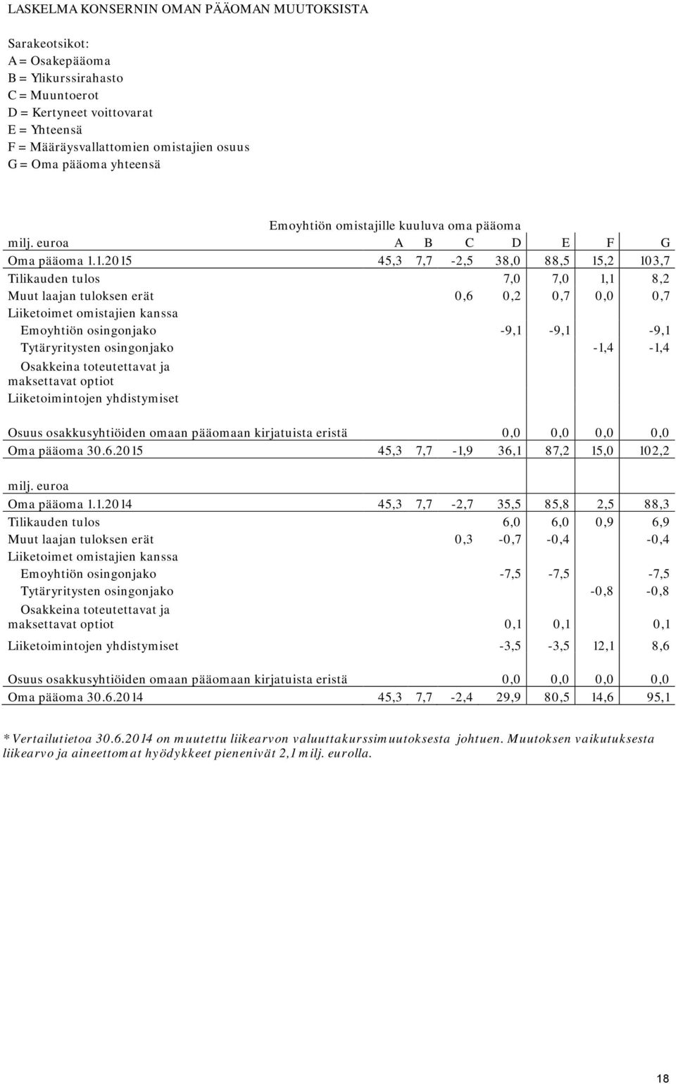 1.2015 45,3 7,7-2,5 38,0 88,5 15,2 103,7 Tilikauden tulos 7,0 7,0 1,1 8,2 Muut laajan tuloksen erät 0,6 0,2 0,7 0,0 0,7 Liiketoimet omistajien kanssa Emoyhtiön osingonjako -9,1-9,1-9,1 Tytäryritysten