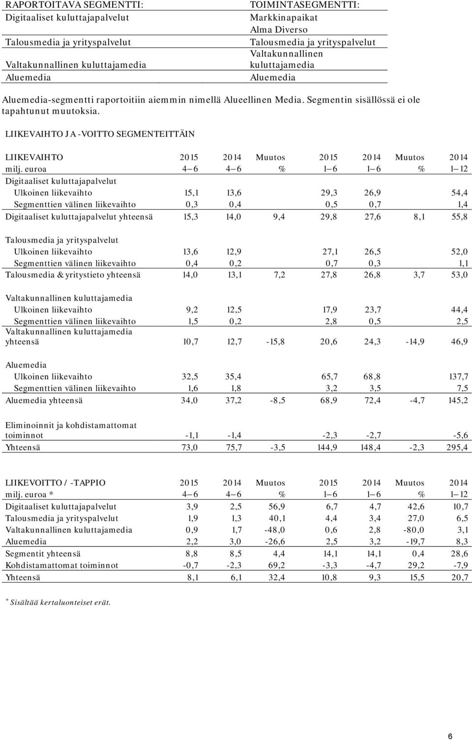 LIIKEVAIHTO JA -VOITTO SEGMENTEITTÄIN LIIKEVAIHTO 2015 2014 Muutos 2015 2014 Muutos 2014 milj.