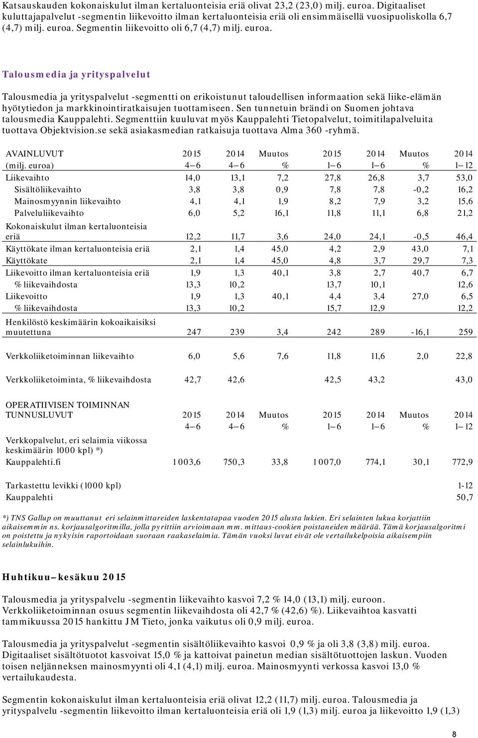 Segmentin liikevoitto oli 6,7 (4,7) milj. euroa.