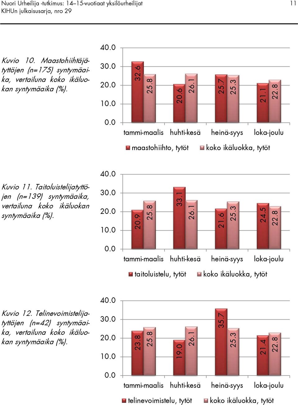 Taitoluistelijatyttöjen (n=139) syntymäaika, vertailuna koko ikäluokan syntymäaika (%). 30.0 20.0 10.0 20.9 25.8 33.1 26.1 21.6 25.3 24.5 22.8 0.