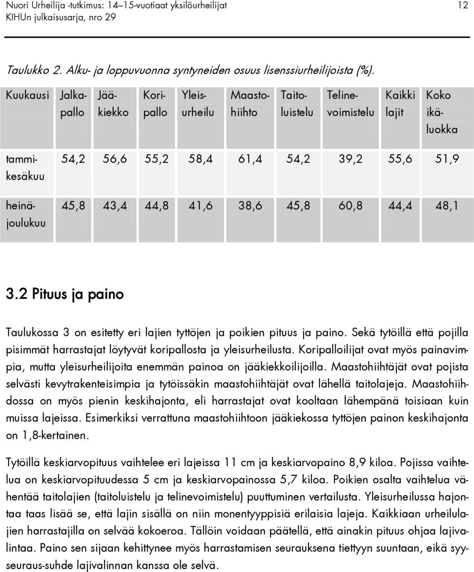 39,2 55,6 51,9 45,8 43,4 44,8 41,6 38,6 45,8 60,8 44,4 48,1 3.2 Pituus ja paino Taulukossa 3 on esitetty eri lajien tyttöjen ja poikien pituus ja paino.