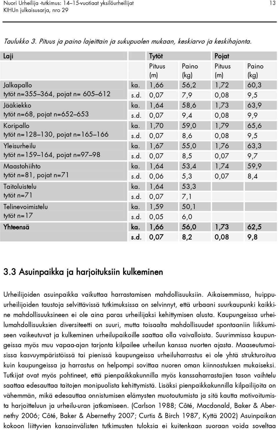 1,64 58,6 1,73 63,9 tytöt n=68, pojat n=652 653 s.d. 0,07 9,4 0,08 9,9 Koripallo ka. 1,70 59,0 1,79 65,6 tytöt n=128 130, pojat n=165 166 s.d. 0,07 8,6 0,08 9,5 Yleisurheilu ka.