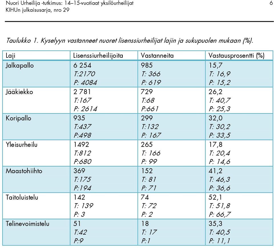 T:812 P:680 Maastohiihto 369 T:175 P:194 Taitoluistelu 142 T: 139 P: 3 Telinevoimistelu 51 T:42 P:9 985 T: 366 P: 619 729 T:68 P:661 299 T:132 P: 167 265 T: 166 P: 99