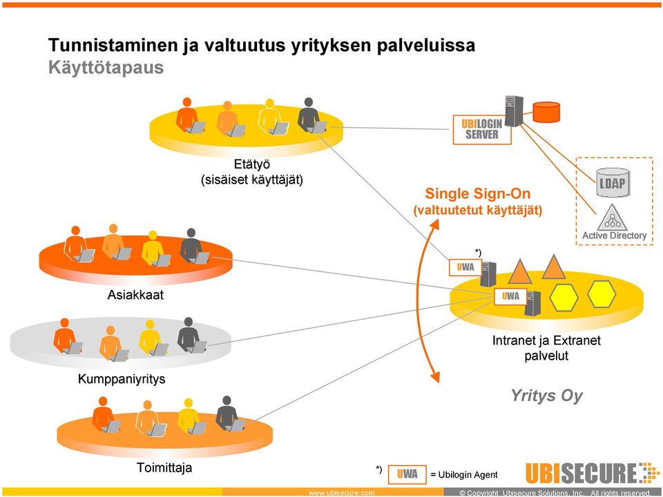 Etätyö (sisäiset käyttäjät) Single Sign-On (valtuutetut käyttäjät) UWA *) Active