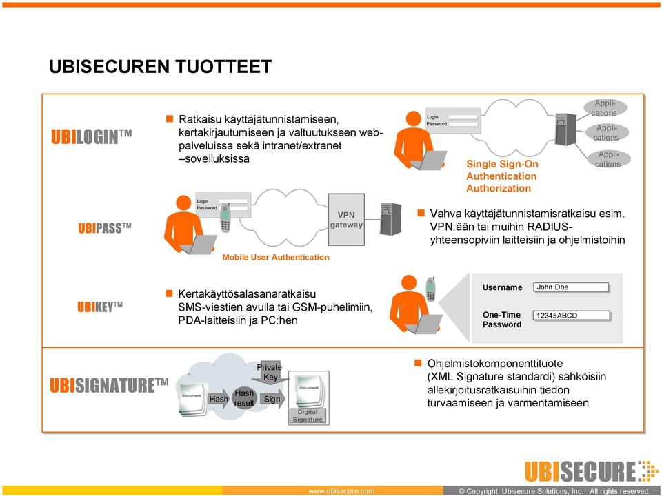 VPN:ään tai muihin RADIUSyhteensopiviin laitteisiin ja ohjelmistoihin Kertakäyttösalasanaratkaisu SMS-viestien avulla tai GSM-puhelimiin, PDA-laitteisiin ja PC:hen Username One-Time