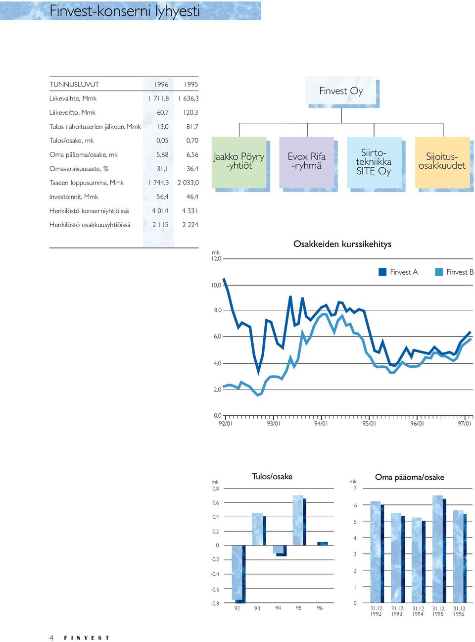 Investoinnit, Mmk 56,4 46,4 Henkilöstö konserniyhtiöissä 4 014 4 331 Henkilöstö osakkuusyhtiöissä 2 115 2 224 mk 12,0 10,0 Osakkeiden kurssikehitys Finvest A Finvest B 8,0 6,0 4,0 2,0 0,0
