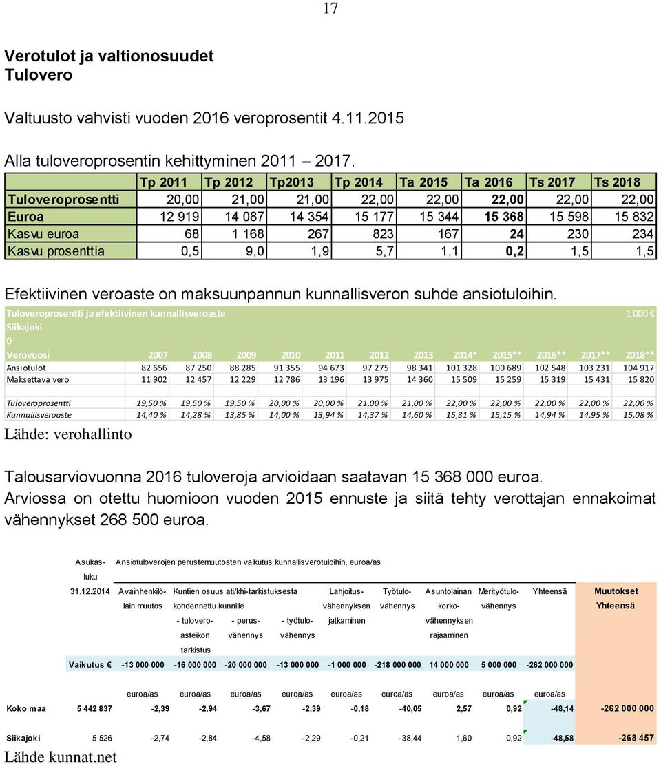 euroa 68 1 168 267 823 167 24 230 234 Kasvu prosenttia 0,5 9,0 1,9 5,7 1,1 0,2 1,5 1,5 Efektiivinen veroaste on maksuunpannun kunnallisveron suhde ansiotuloihin.