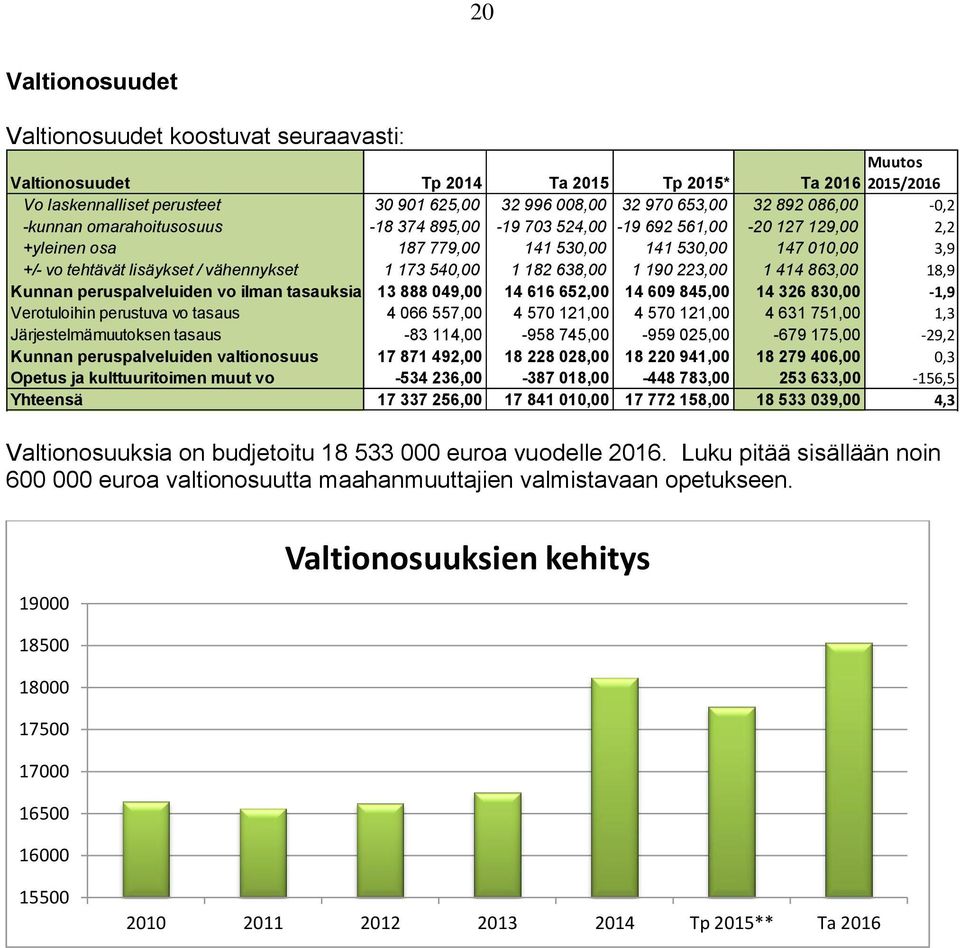 173 540,00 1 182 638,00 1 190 223,00 1 414 863,00 18,9 Kunnan peruspalveluiden vo ilman tasauksia 13 888 049,00 14 616 652,00 14 609 845,00 14 326 830,00-1,9 Verotuloihin perustuva vo tasaus 4 066