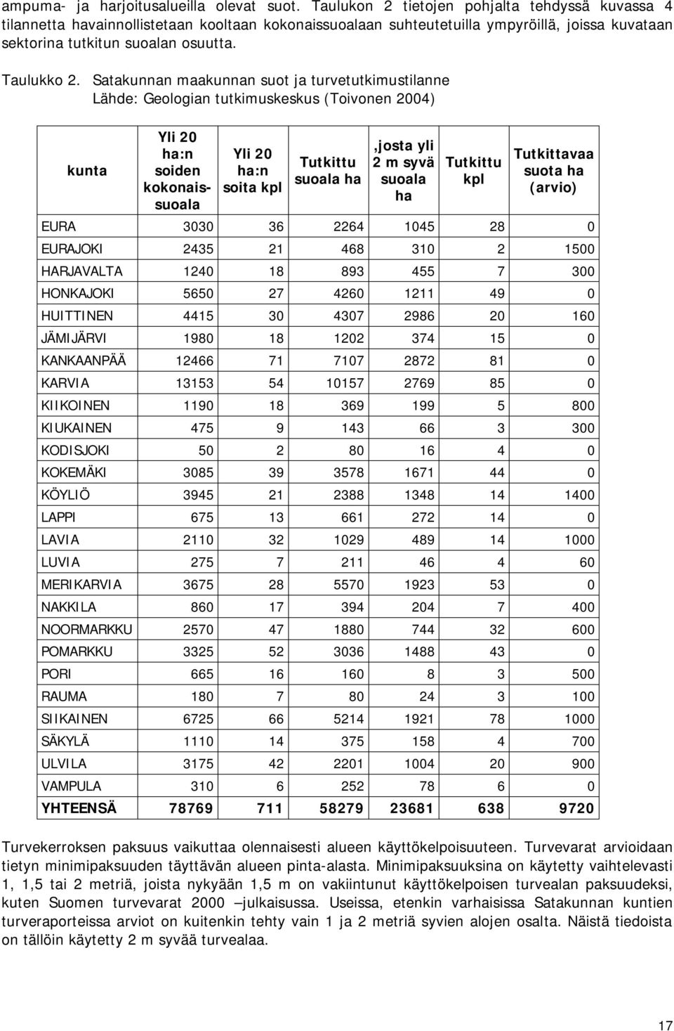 Satakunnan maakunnan suot ja turvetutkimustilanne Lähde: Geologian tutkimuskeskus (Toivonen 2004) kunta Yli 20 ha:n soiden kokonaissuoala Yli 20 ha:n soita kpl Tutkittu suoala ha,josta yli 2 m syvä