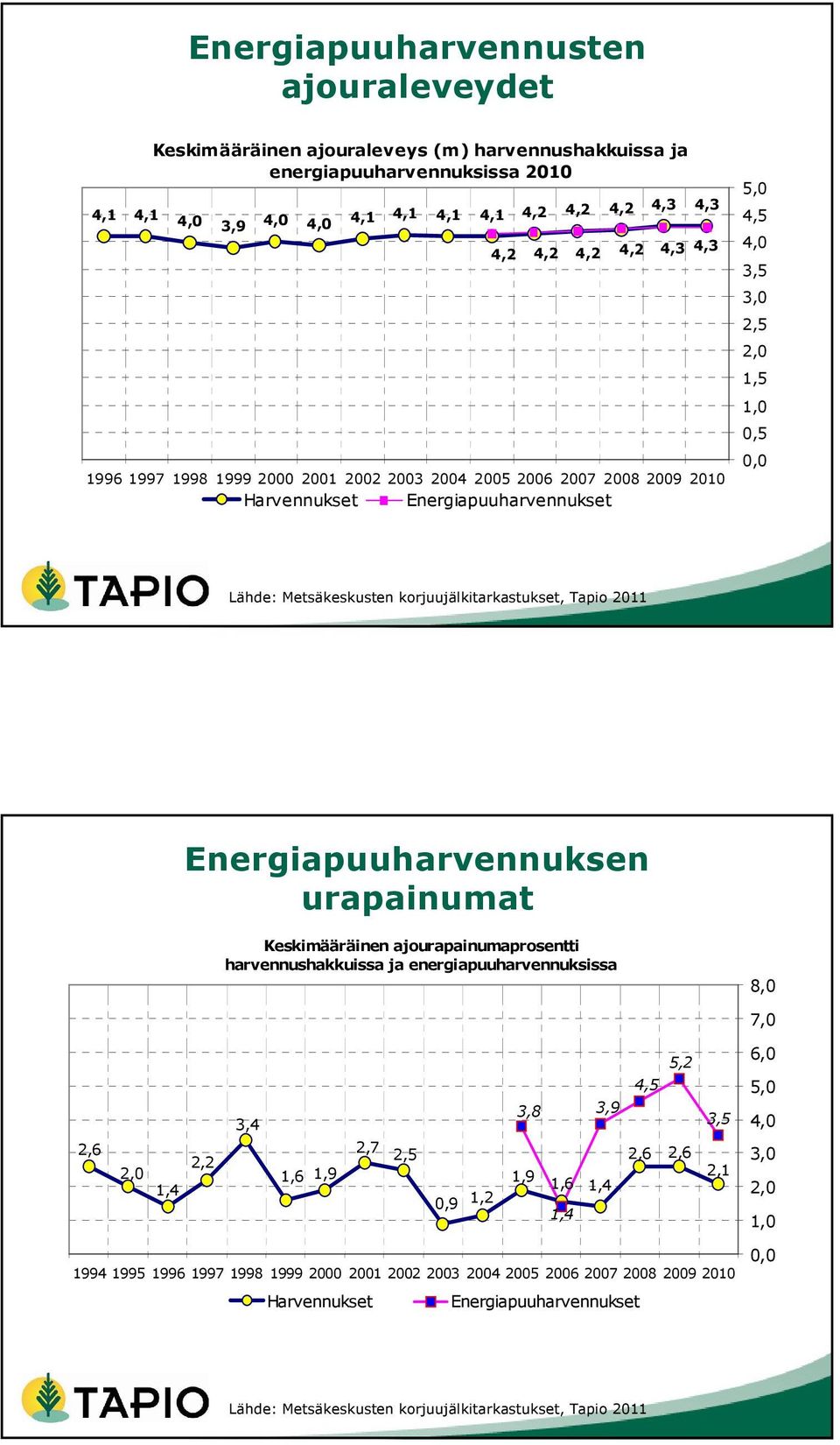 korjuujälkitarkastukset, Tapio 2011 Energiapuuharvennuksen urapainumat Keskimääräinen ajourapainumaprosentti harvennushakkuissa ja energiapuuharvennuksissa 8,0 7,0 2,6 2,0 1,4 2,2 3,4 1,6 1,9 2,7 2,5