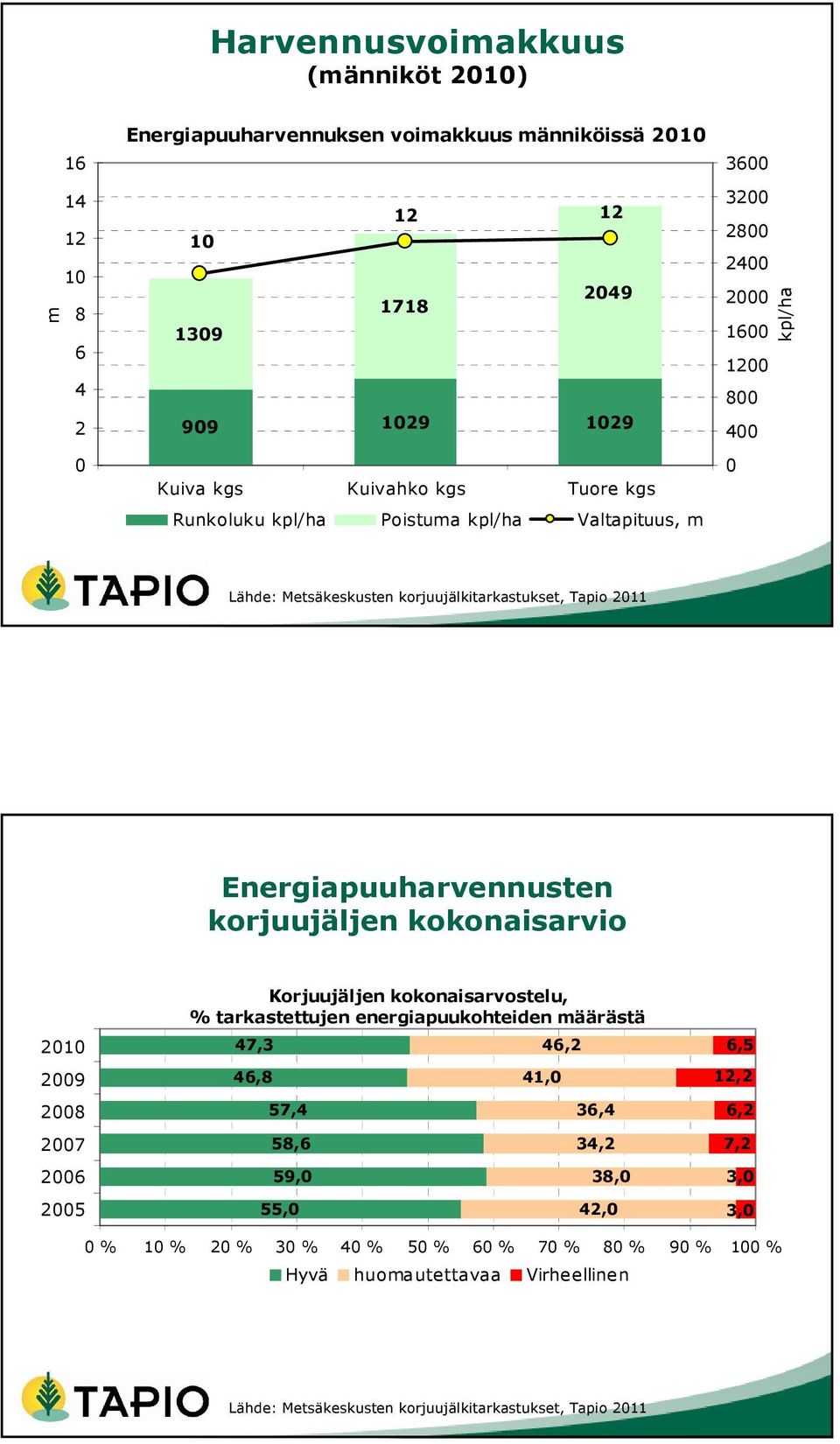 korjuujäljen kokonaisarvio 2010 2009 2008 2007 2006 2005 Korjuujäljen kokonaisarvostelu, % tarkastettujen energiapuukohteiden määrästä 47,3 46,8 57,4 58,6 59,0 55,0 41,0 46,2 36,4