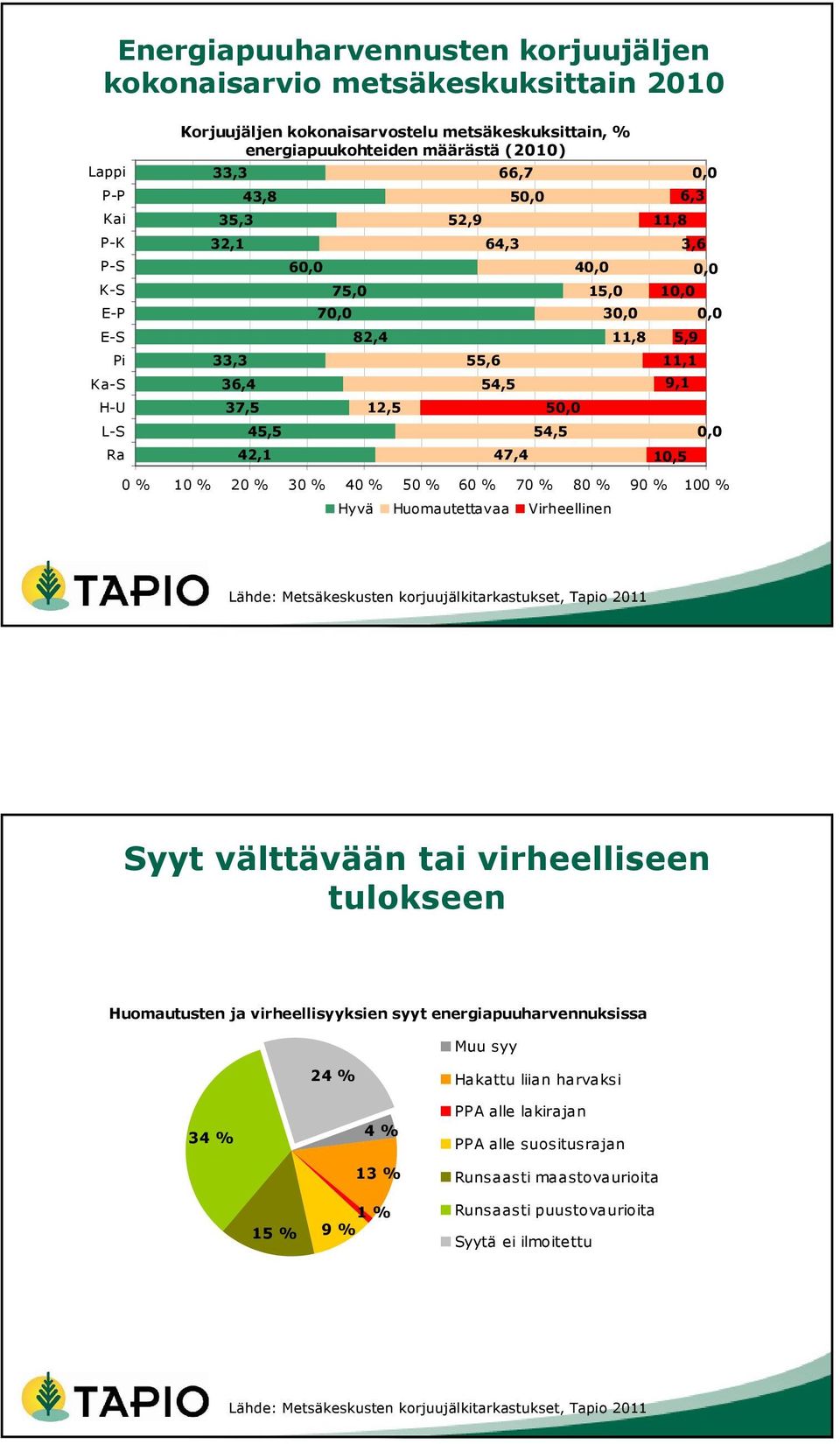 20 % 30 % 40 % 50 % 60 % 70 % 80 % 90 % 100 % Hyvä Huomautettavaa Virheellinen 0,0 0,0 0,0 Lähde: Metsäkeskusten korjuujälkitarkastukset, Tapio 2011 Syyt välttävään tai virheelliseen tulokseen