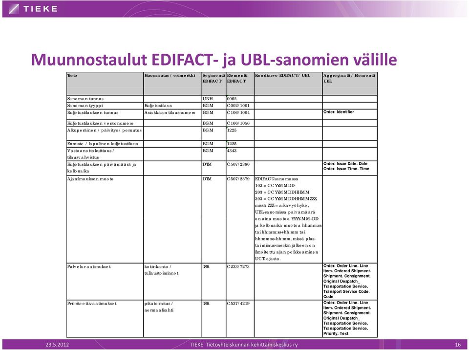 Identifier Kuljetustilauksen versionumero BGM C106/1056 Alkuperäinen / päivitys / peruutus BGM 1225 Ennuste / lopullinen kuljetustilaus BGM 1225 Vastaanottokuittaus / BGM 4343 tilausvahvistus