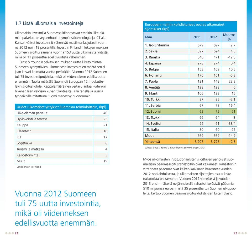 Invest in Finlandin lukujen mukaan Suomeen sijoittui samana vuonna 153 uutta ulkomaista yritystä, mikä oli 11 prosenttia edellisvuotista vähemmän.