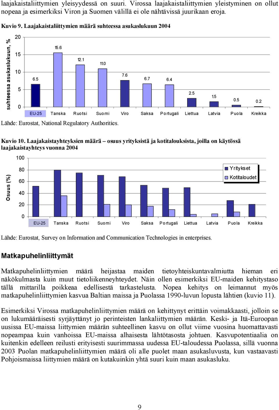 1 5 6.5 15.6 12.1 11. 7.6 6.7 6.4 2.5 1.5.5.2 EU 25 Tanska Ruotsi Suomi Viro Saksa Portugali Liettua Latvia Puola Kreikka Lähde: Eurostat, National Regulatory Authorities. Kuvio 1.