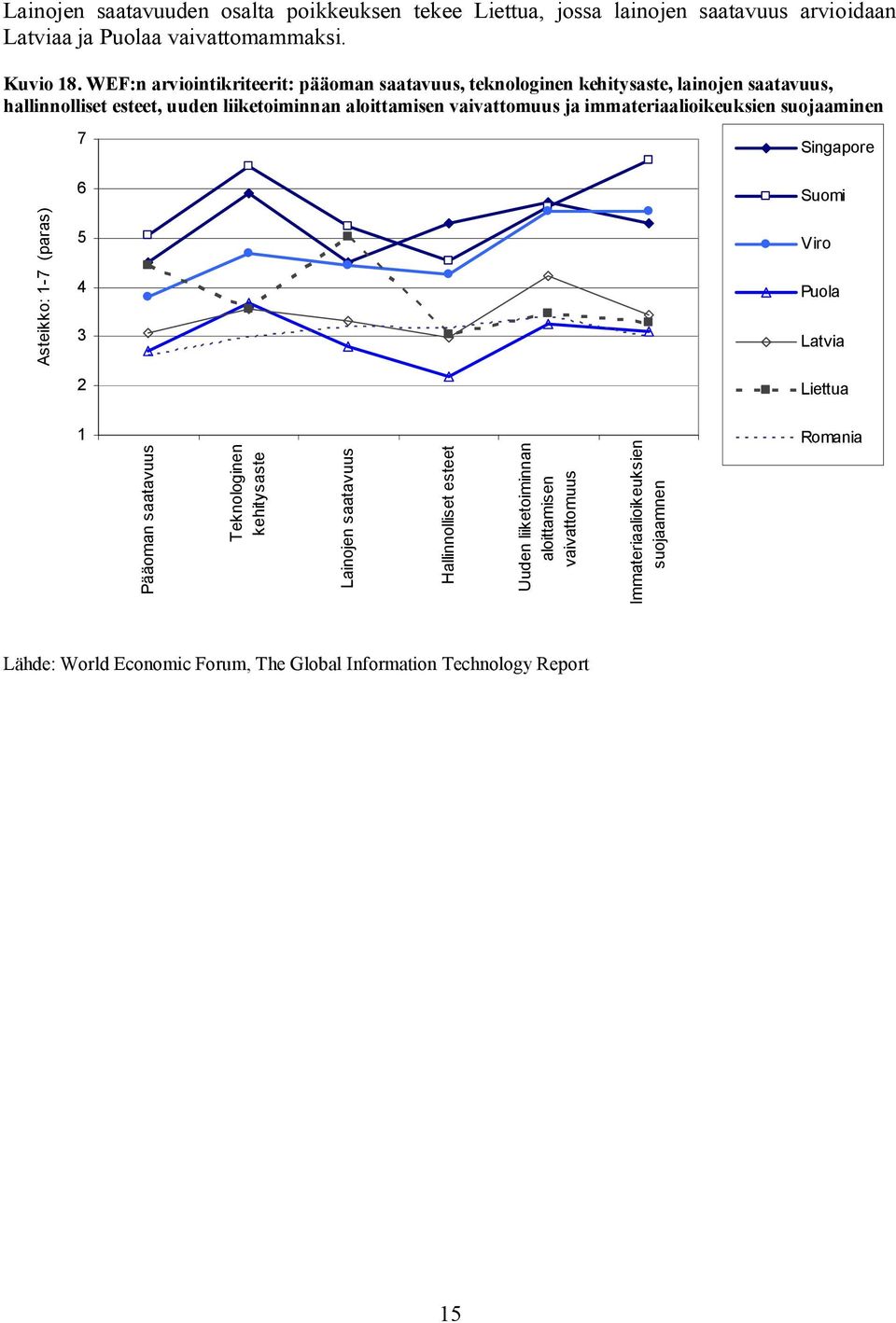 immateriaalioikeuksien suojaaminen Asteikko: 1 7 (paras) 7 6 5 4 3 2 Singapore Suomi Viro Puola Latvia Liettua 1 Pääoman saatavuus Teknologinen kehitysaste Lainojen