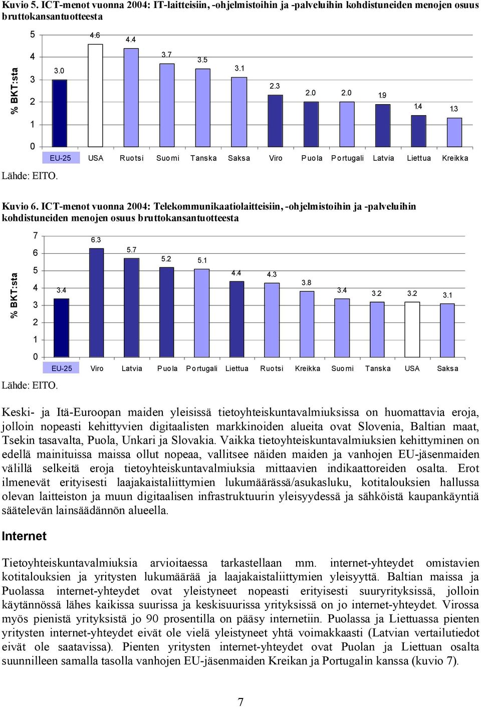 ICT menot vuonna 24: Telekommunikaatiolaitteisiin, ohjelmistoihin ja palveluihin kohdistuneiden menojen osuus bruttokansantuotteesta % BKT:sta 7 6 5 4 3 2 1 Lähde: EITO. 3.4 6.3 5.7 5.2 5.1 4.4 4.3 3.