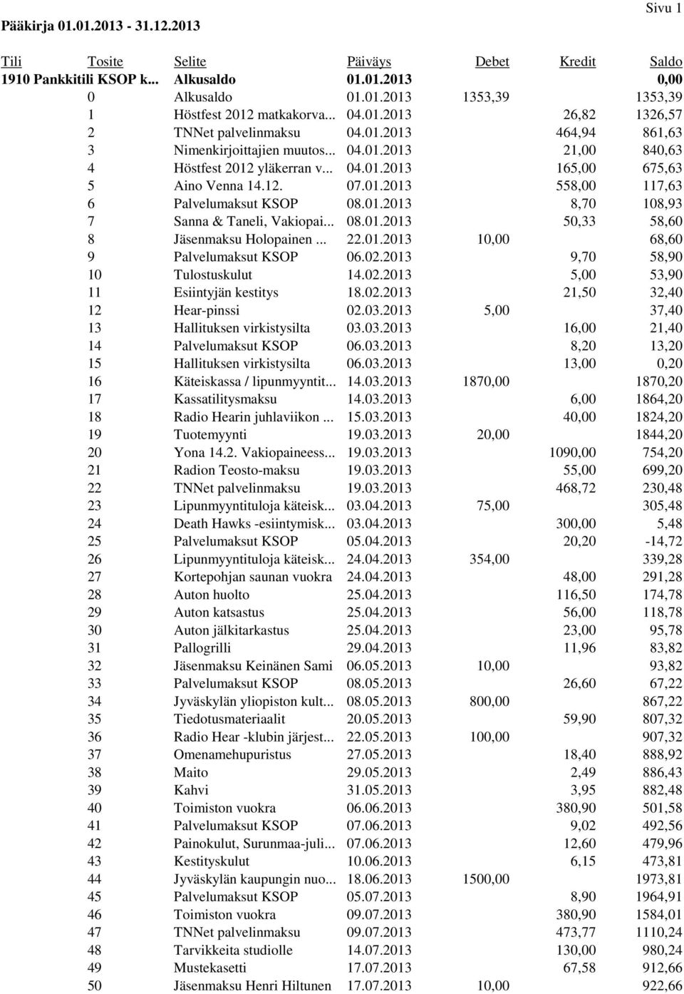 .. 08.01.2013 50,33 58,60 8 Jäsenmaksu Holopainen... 22.01.2013 10,00 68,60 9 Palvelumaksut KSOP 06.02.2013 9,70 58,90 10 Tulostuskulut 14.02.2013 5,00 53,90 11 Esiintyjän kestitys 18.02.2013 21,50 32,40 12 Hear-pinssi 02.