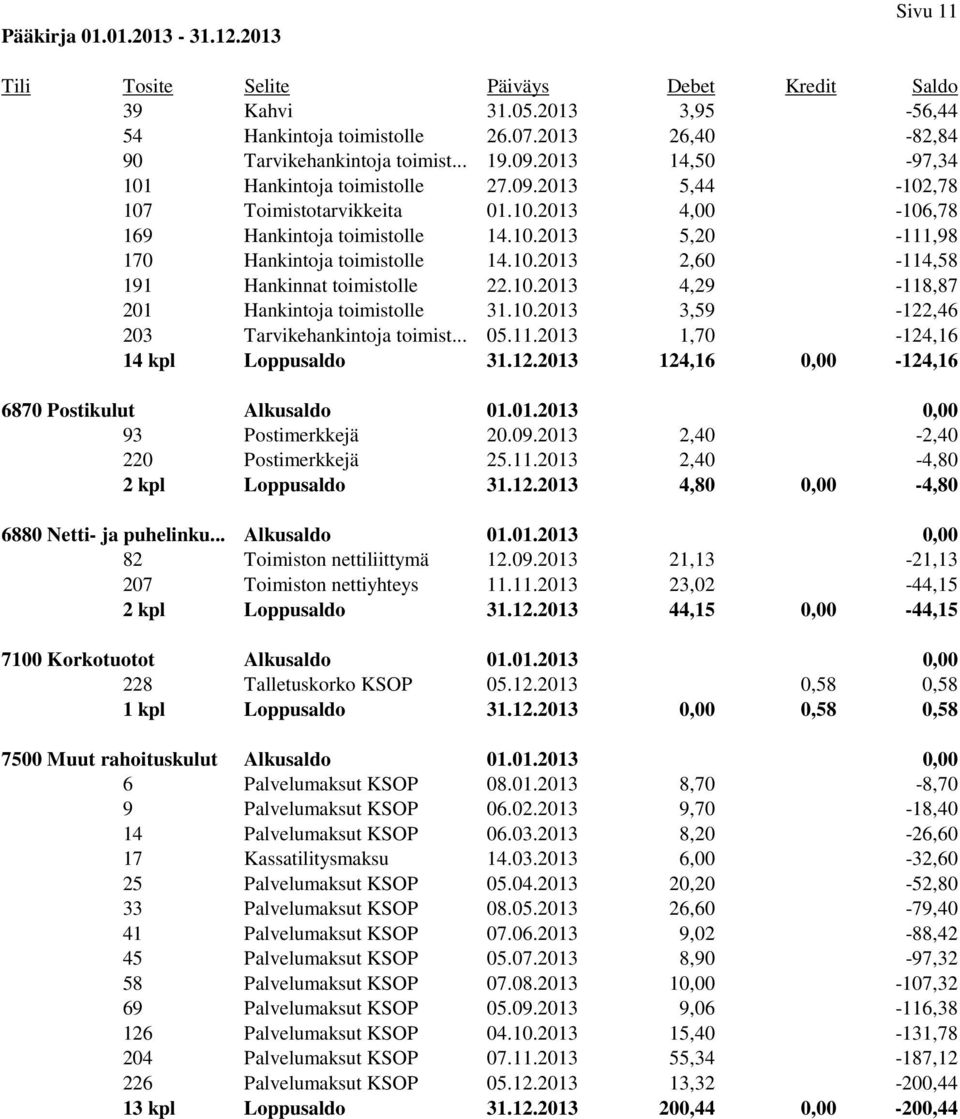 10.2013 3,59-122,46 203 Tarvikehankintoja toimist... 05.11.2013 1,70-124,16 14 kpl Loppusaldo 31.12.2013 124,16 0,00-124,16 6870 Postikulut Alkusaldo 01.01.2013 0,00 93 Postimerkkejä 20.09.