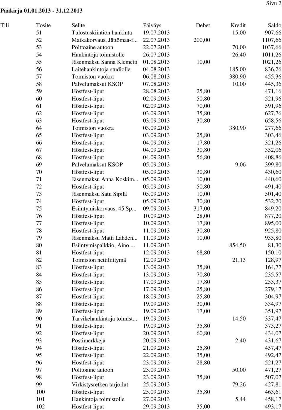 09.2013 50,80 521,96 61 Höstfest-liput 02.09.2013 70,00 591,96 62 Höstfest-liput 03.09.2013 35,80 627,76 63 Höstfest-liput 03.09.2013 30,80 658,56 64 Toimiston vuokra 03.09.2013 380,90 277,66 65 Höstfest-liput 03.
