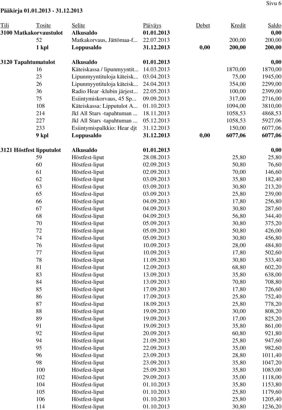 2013 100,00 2399,00 75 Esiintymiskorvaus, 45 Sp... 09.09.2013 317,00 2716,00 108 Käteiskassa: Lipputulot A... 01.10.2013 1094,00 3810,00 214 Jkl All Stars -tapahtuman... 18.11.