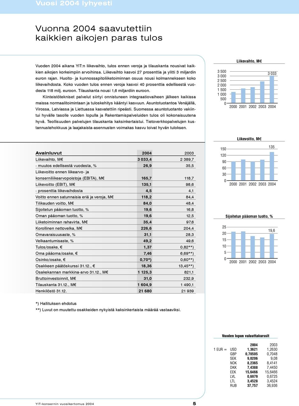 Koko vuoden tulos ennen veroja kasvoi 40 prosenttia edellisestä vuodesta 118 milj. euroon. Tilauskanta nousi 1,6 miljardiin euroon.