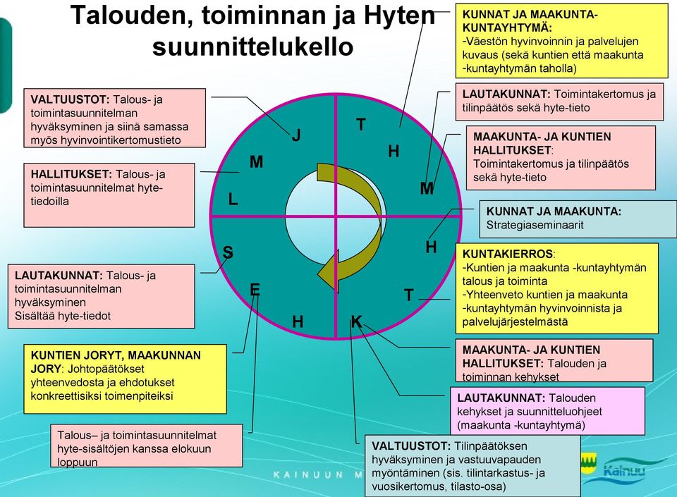 Sisältää hyte-tiedot L S M E J H T K H T M H LAUTAKUNNAT: Toimintakertomus ja tilinpäätös sekä hyte-tieto MAAKUNTA- JA KUNTIEN HALLITUKSET: Toimintakertomus ja tilinpäätös sekä hyte-tieto KUNNAT JA