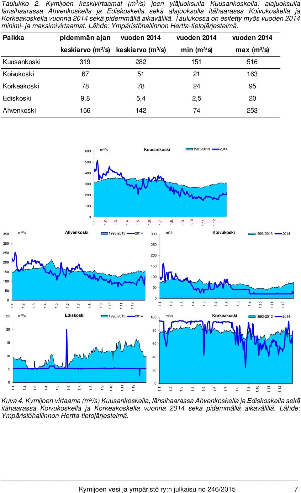 sekä pidemmällä aikavälillä. Taulukossa on esitetty myös vuoden 2014 minimi- ja maksimivirtaamat. Lähde: Ympäristöhallinnon Hertta-tietojärjestelmä.