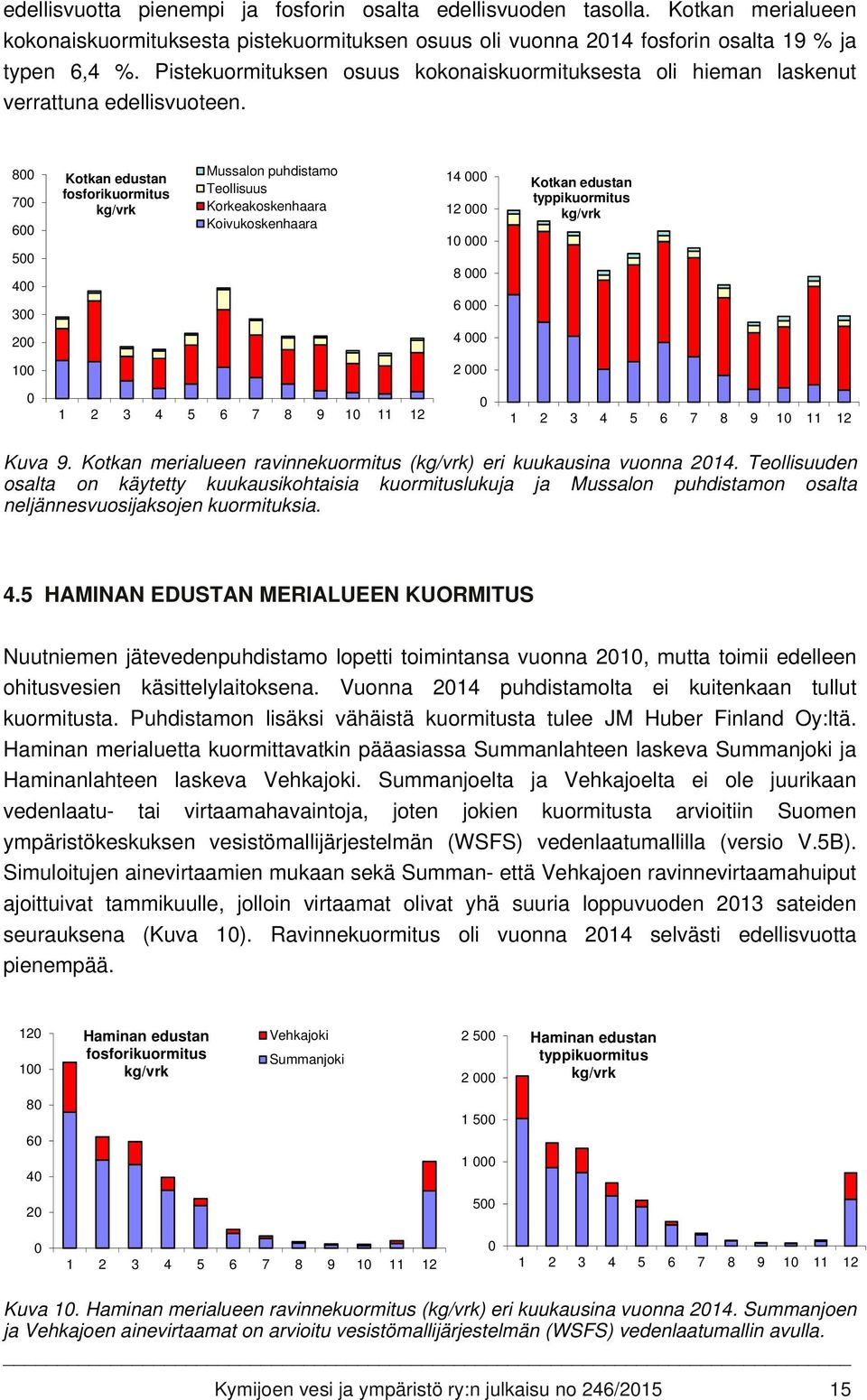 800 700 600 500 400 300 Kotkan edustan fosforikuormitus kg/vrk Mussalon puhdistamo Teollisuus Korkeakoskenhaara Koivukoskenhaara 14 000 12 000 10 000 8 000 6 000 Kotkan edustan typpikuormitus kg/vrk