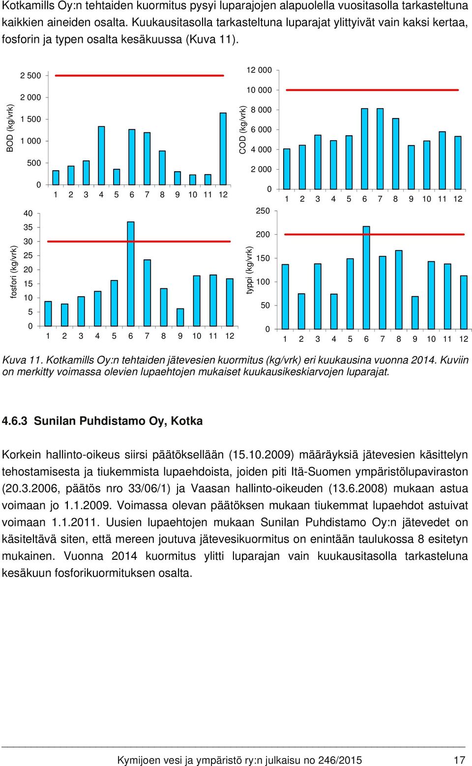 2 500 12 000 2 000 10 000 BOD (kg/vrk) 1 500 1 000 COD (kg/vrk) 8 000 6 000 4 000 500 2 000 0 40 1 2 3 4 5 6 7 8 9 10 11 12 0 250 1 2 3 4 5 6 7 8 9 10 11 12 35 30 200 fosfori (kg/vrk) 25 20 15 10 5