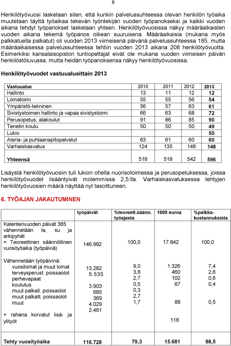 Määräaikaisia (mukana myös palkkatuella palkatut) oli vuoden 2013 viimeisenä päivänä palvelussuhteessa 185, mutta määräaikaisessa palvelussuhteessa tehtiin vuoden 2013 aikana 208 henkilötyövuotta.