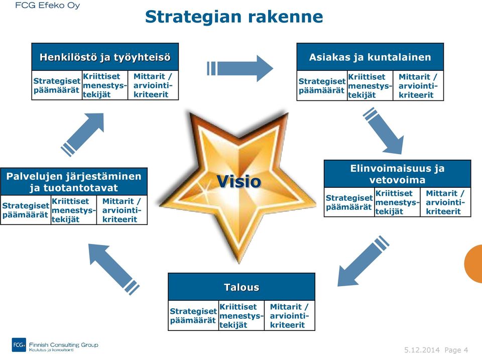 Strategiset päämäärät Kriittiset menestystekijät Mittarit / arviointikriteerit Visio Strategiset päämäärät Elinvoimaisuus ja vetovoima