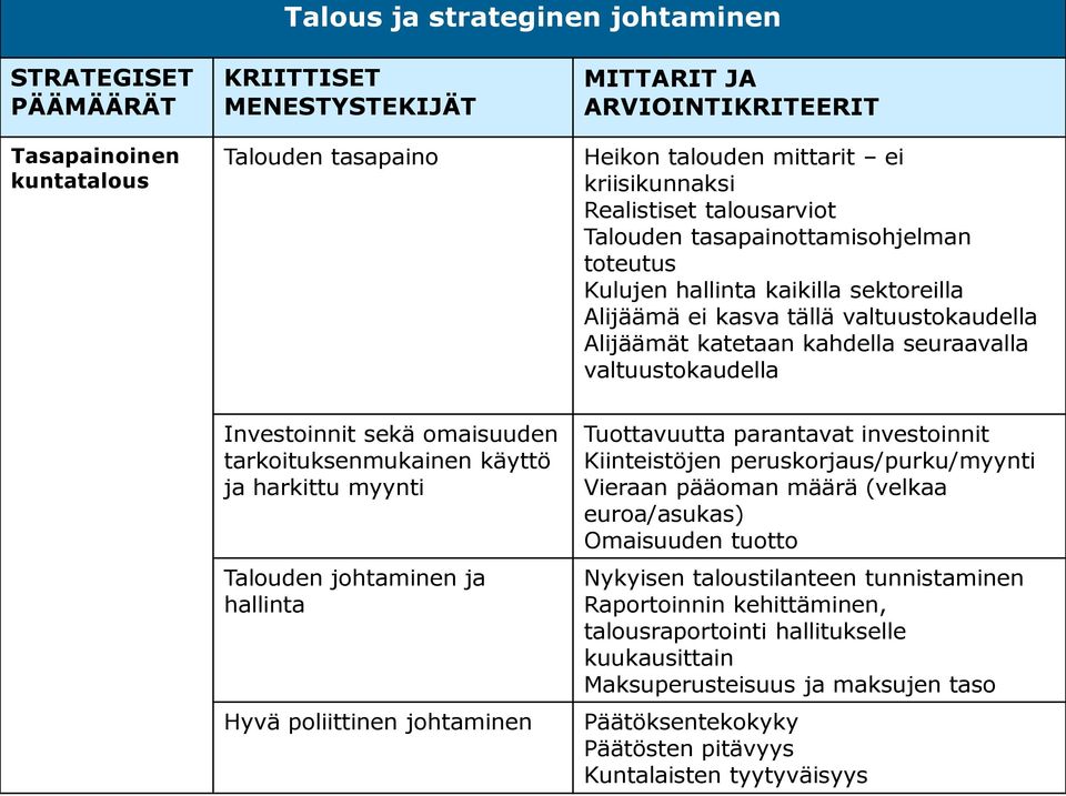 seuraavalla valtuustokaudella Investoinnit sekä omaisuuden tarkoituksenmukainen käyttö ja harkittu myynti Talouden johtaminen ja hallinta Hyvä poliittinen johtaminen Tuottavuutta parantavat