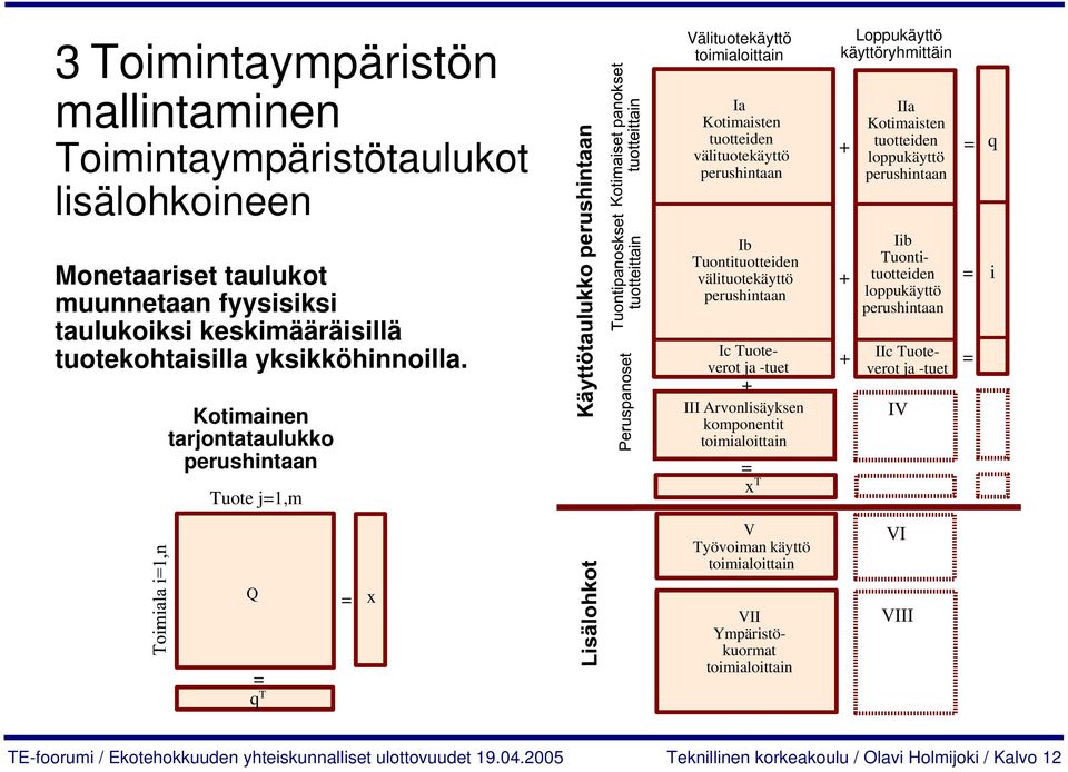 Kotimainen tarjontataulukko perushintaan Tuote j=1,m Ib Tuontituotteiden välituotekäyttö perushintaan Ic Tuoteverot ja -tuet III Arvonlisäyksen komponentit toimialoittain = x T Iib Tuontituotteiden