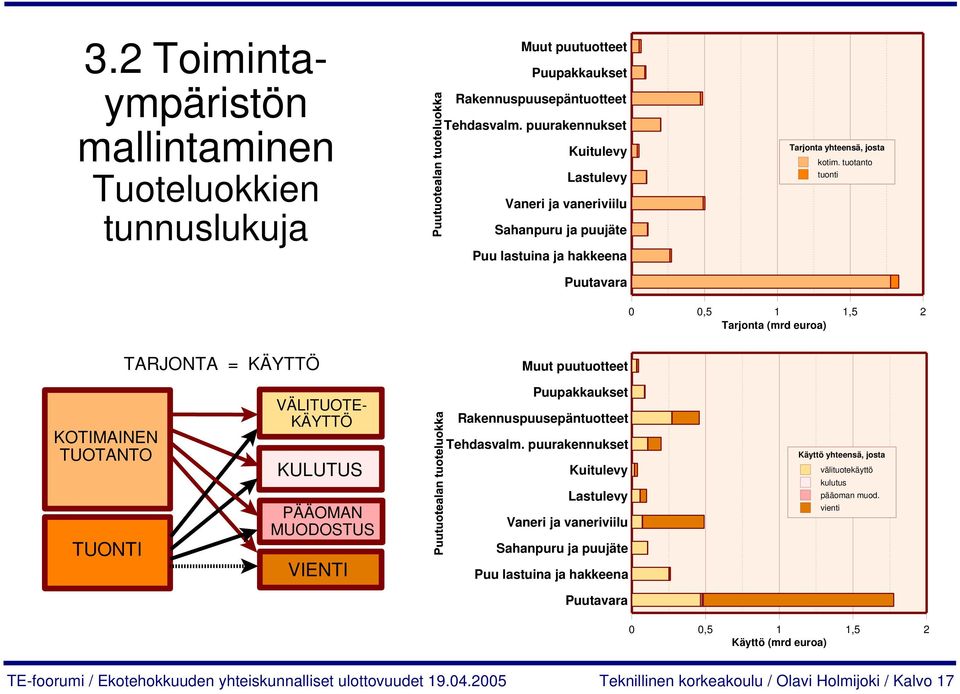 tuotanto tuonti 0 0,5 1 1,5 2 Tarjonta (mrd euroa) TARJONTA = KÄYTTÖ Muut puutuotteet KOTIMAINEN TUOTANTO TUONTI VÄLITUOTE- KÄYTTÖ KULUTUS PÄÄOMAN MUODOSTUS VIENTI Puupakkaukset